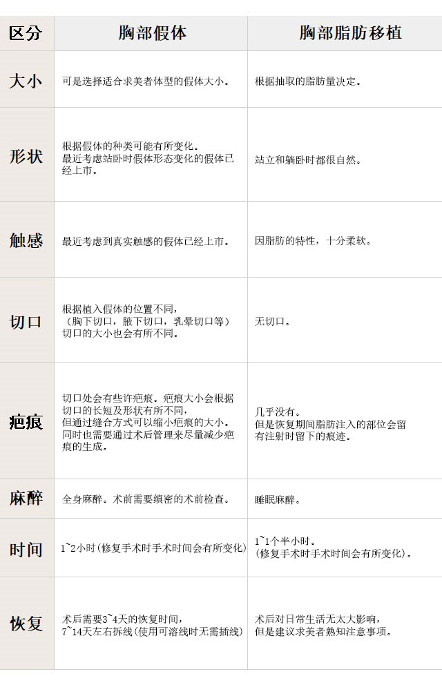 假体和脂肪移植的区别