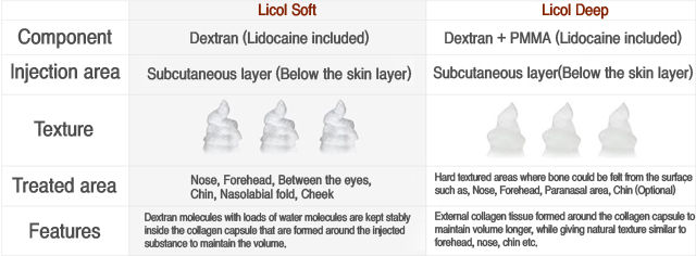LiCOl filler product